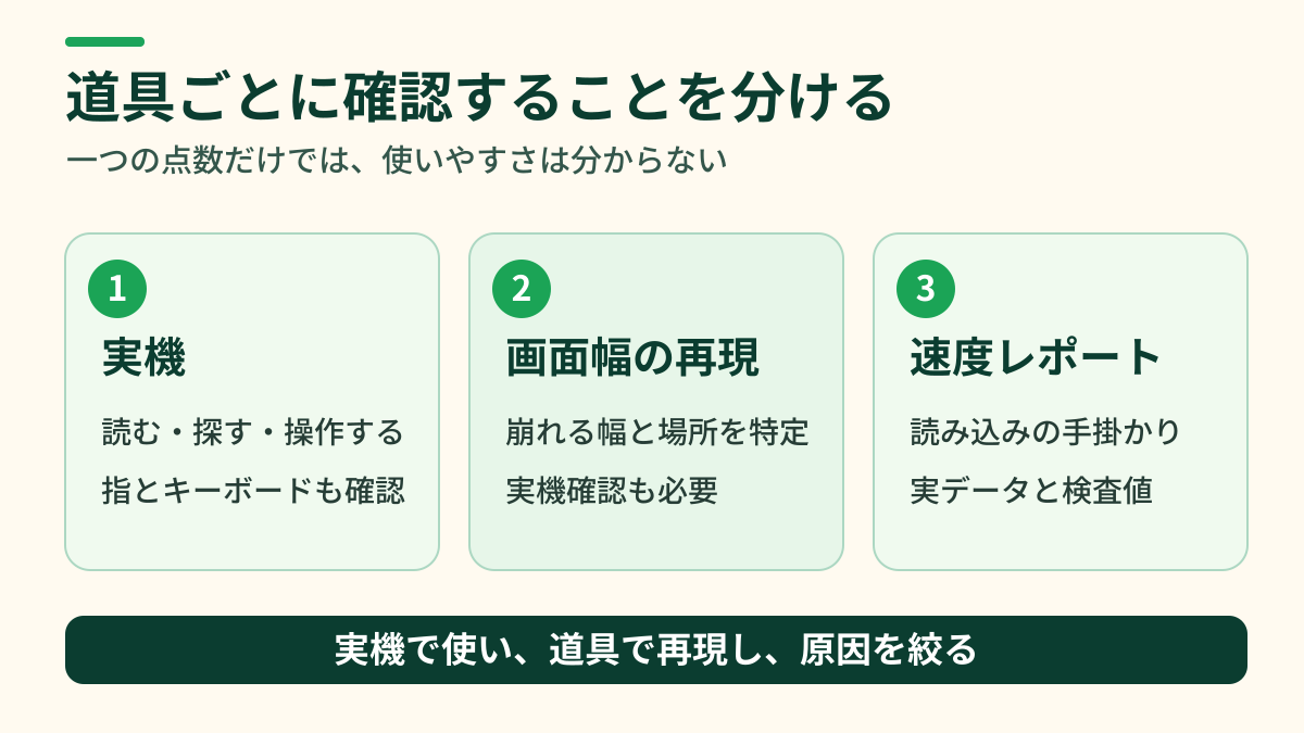 スマートフォン実機で操作、画面幅の再現で崩れ、PageSpeed Insightsで読み込みをそれぞれ確認する図