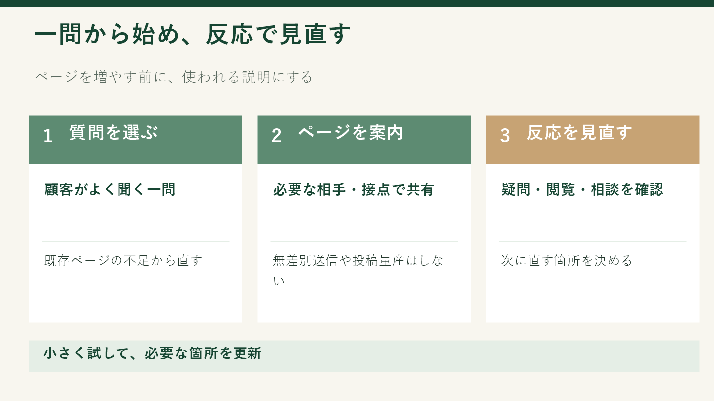 顧客の質問から一つのページを整え、既存の接点で案内し、反応を見直す三段階の図