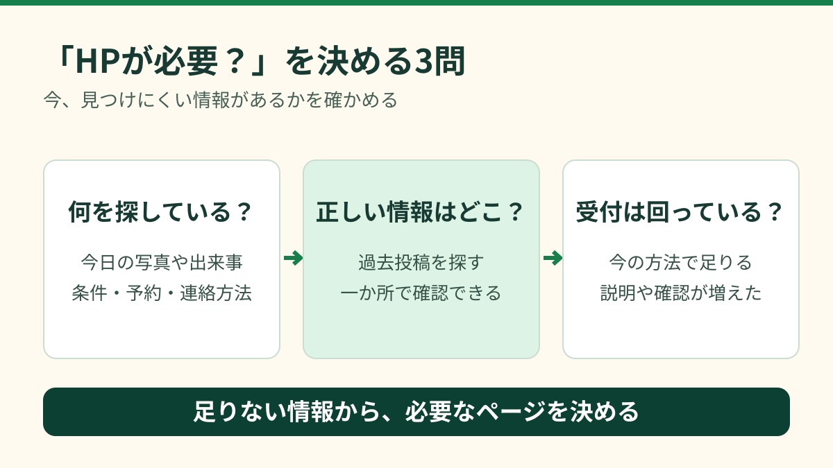 ホームページが必要かを、探される情報、正しい情報の確認先、現在の受付方法の三問で考える図
