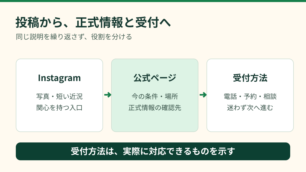 インスタの写真や近況から公式ページの現在の条件を確認し、実際に対応できる受付方法へ進む流れの図