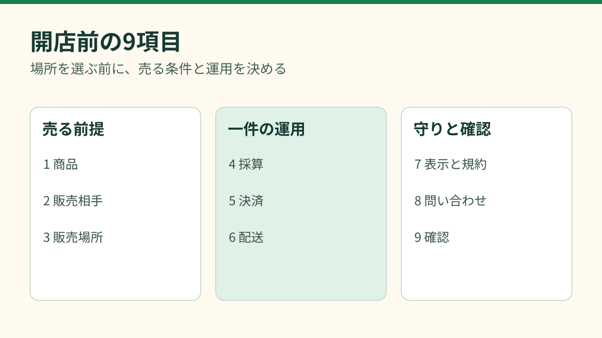 開店前に決める商品・販売相手・販売場所、採算・決済・配送、表示と規約・問い合わせ・確認の9項目を3組で示す図