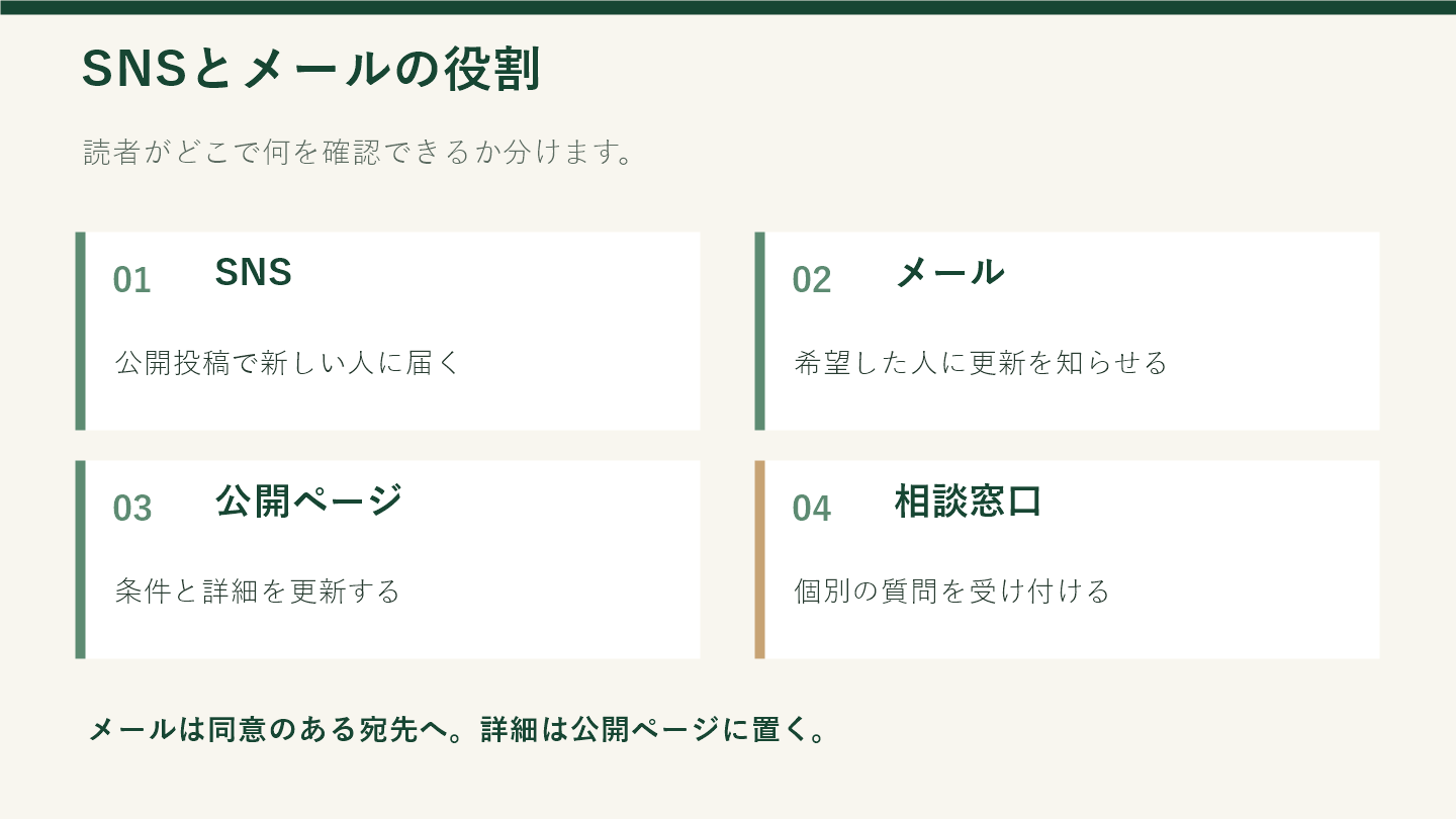 SNS、同意を得たメール、公開ページ、相談窓口の役割を四段階で整理した図