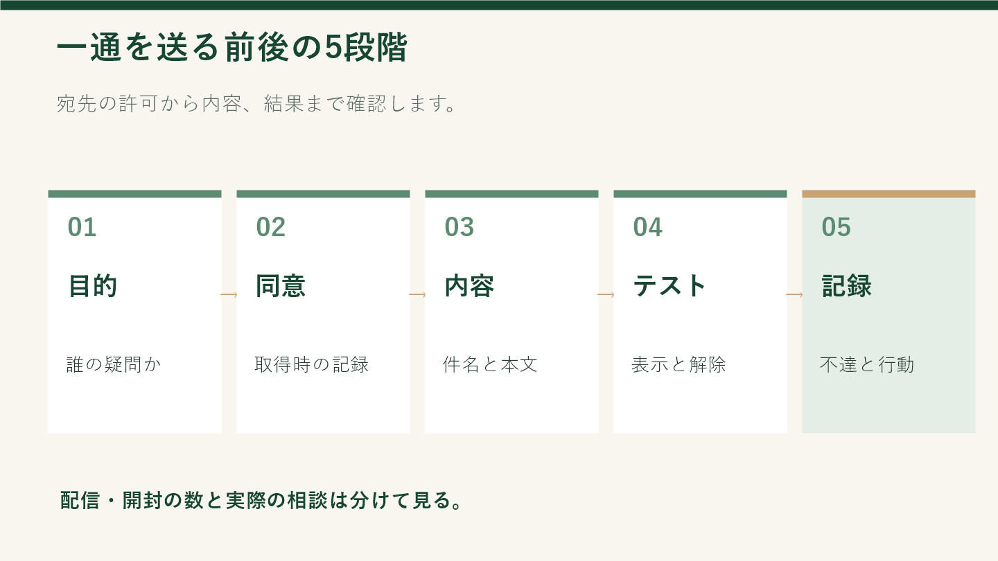 メルマガ一通の目的、同意、内容、テスト、記録を順番に確認する図