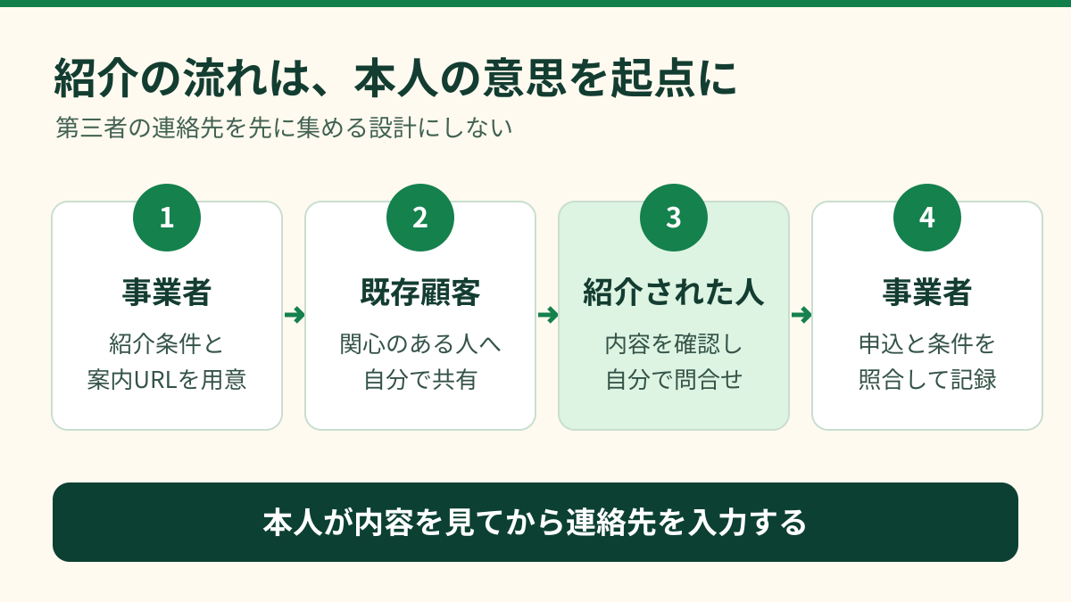事業者が条件と案内URLを用意し、既存顧客が共有、紹介された人が自分で問い合わせ、事業者が申込条件を照合する4段階の図