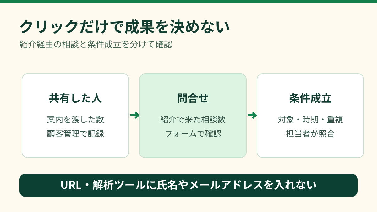 共有した人、紹介経由の問い合わせ、紹介条件成立の3段階を別々に記録し、解析URLへ個人情報を入れない図
