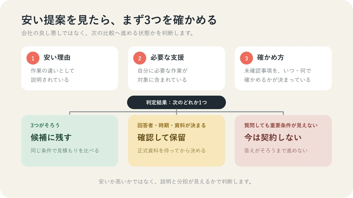 安いホームページ制作の提案を候補に残す、確認して保留する、今は契約しないの3状態へ分ける流れ