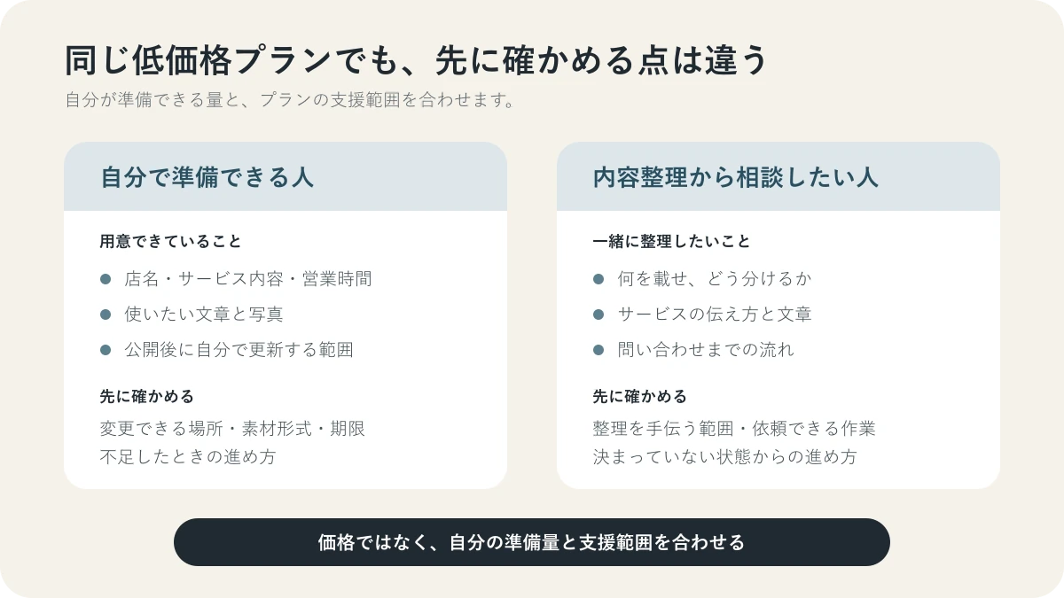 自分で準備できる人と掲載内容から相談したい人が低価格プランを検討するときの違い