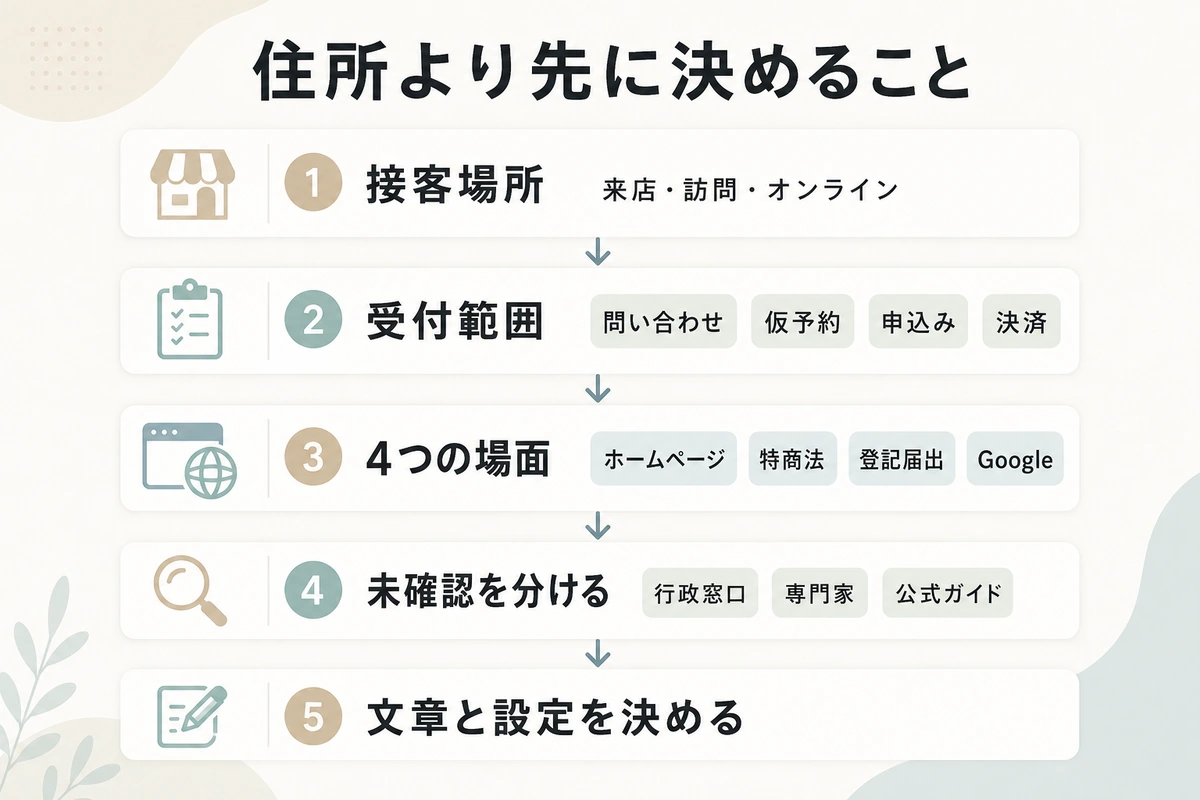 来店の有無、訪問やオンライン対応、問い合わせから決済までの受付範囲、四つの公開先、Google掲載資格、専門家確認を順に確認する流れ