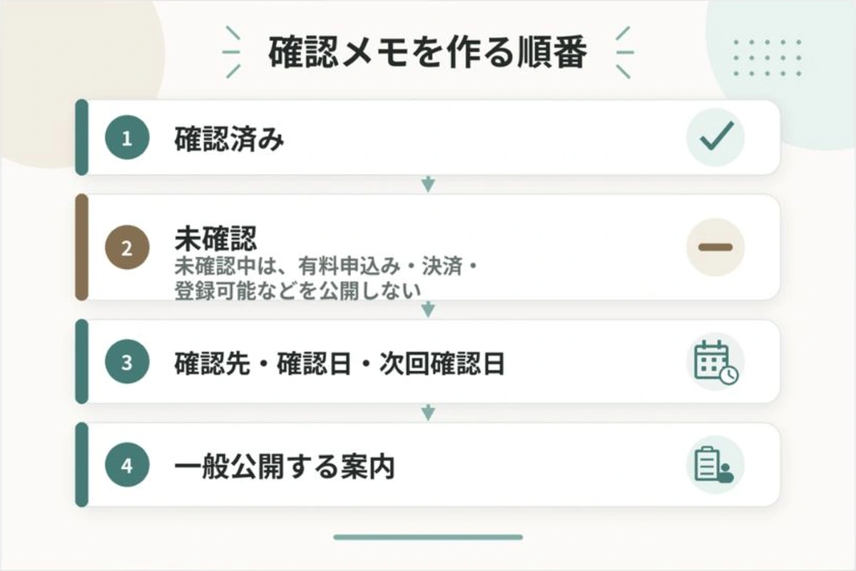 確認済み、未確認、確認先、一般公開する案内を自宅住所の相談メモへ整理する流れ