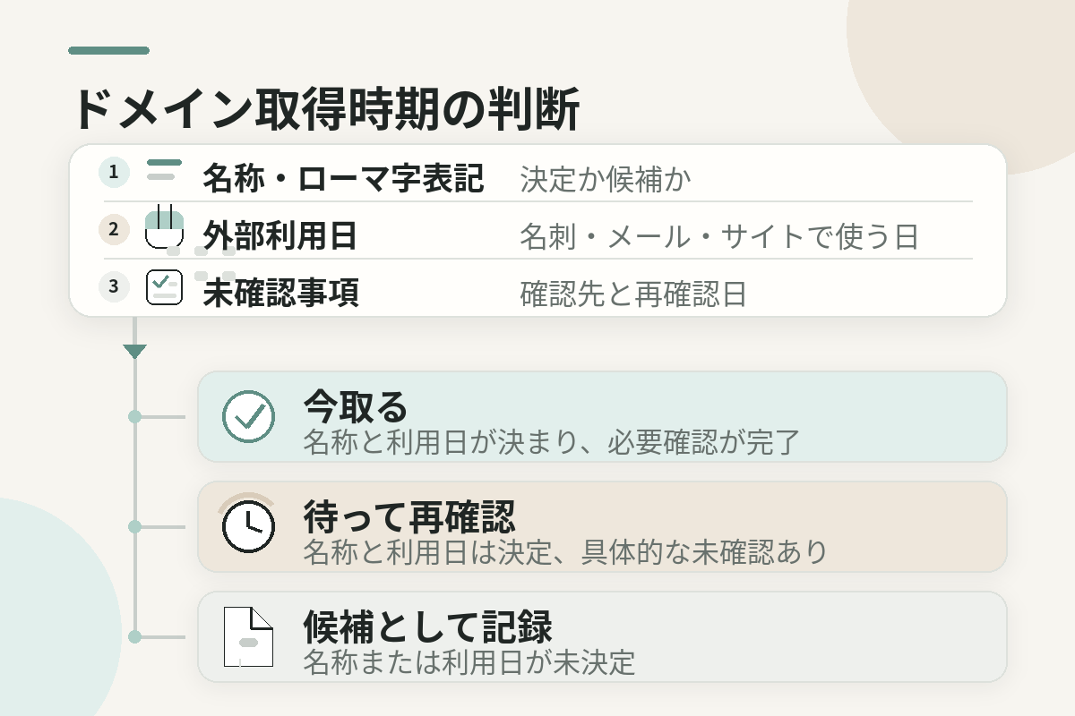 名称とローマ字表記、外部利用日、未確認事項から、今取る、待って再確認、候補として記録の三つへ分ける流れ
