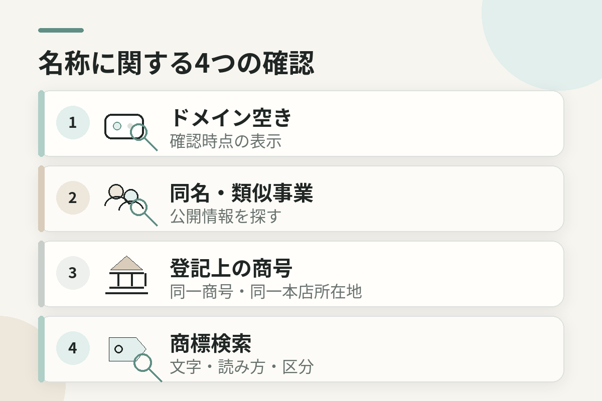 ドメイン空き、同名・類似事業、登記上の商号、商標検索が別々の確認であることを示す図
