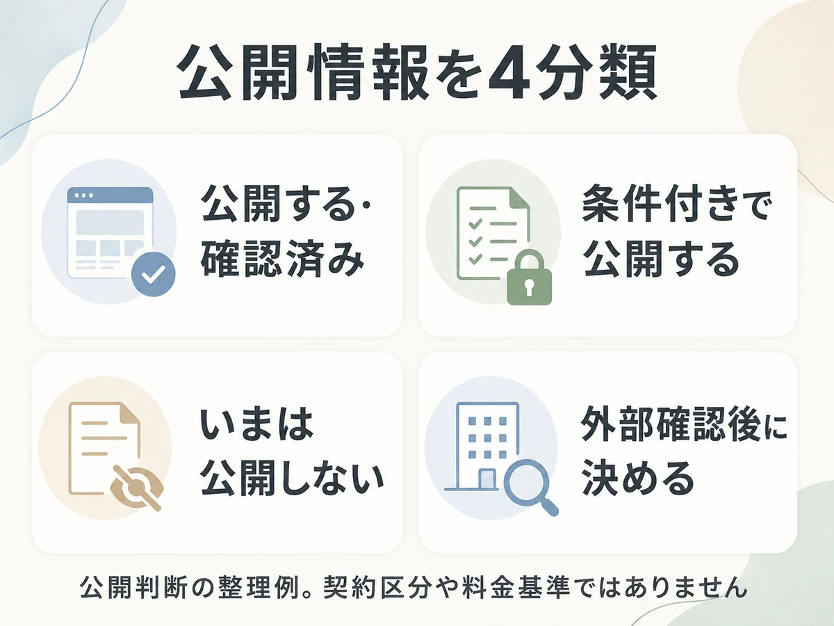 掲載候補の公開判断を、公開する・確認済み、条件付きで公開する、いまは公開しない、外部確認後に決めるの4分類へ分ける概念図