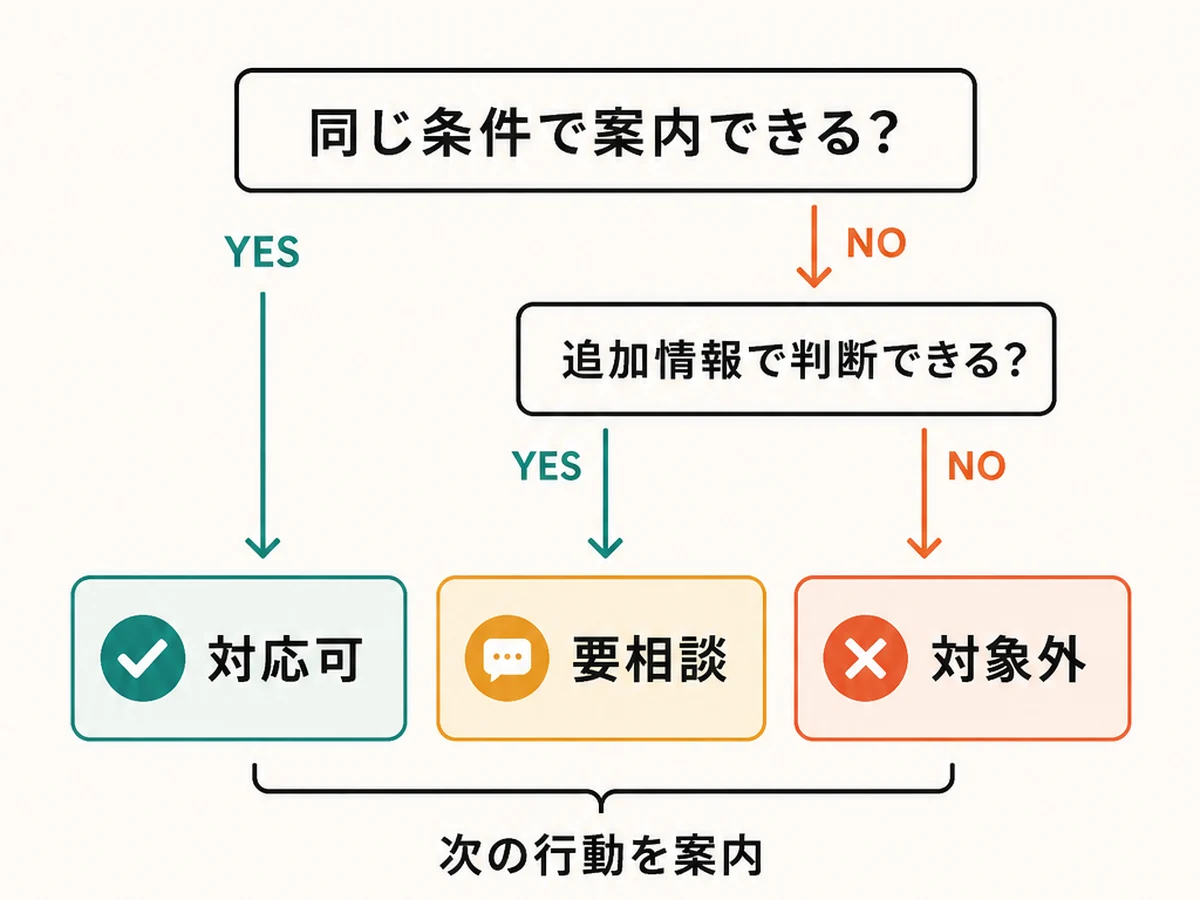 サービス内容を対応可・要相談・対象外へ分ける判断フロー