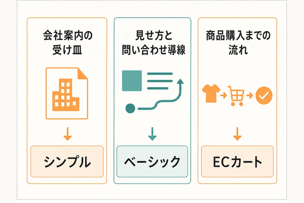 会社案内の受け皿、見せ方と問い合わせ導線、商品購入までの流れから3プランの役割を整理した図