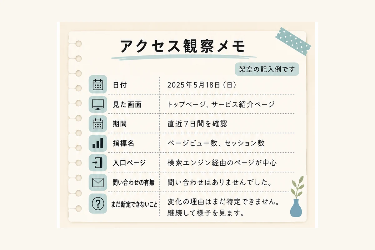 架空例として7日と28日の期間、指標、変更、問い合わせ状況を分けて記録する観察メモ
