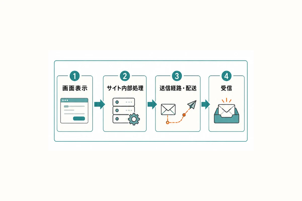 画面表示、サイト内部処理、送信経路と配送、受信の順で確認する4段階フロー