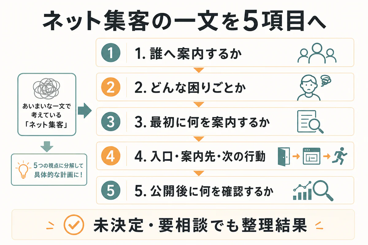 ホームページやSNSで集客するという一文を5つの質問と一行の記入結果へ変え、未決定でもよいことを示す図