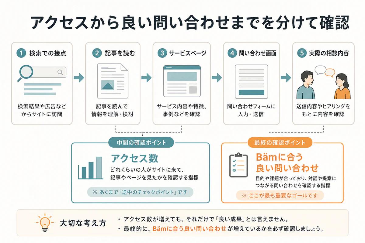 接点、案内を読む、次の行動、相談内容、振り返りをつなぎ、アクセス数と良い問い合わせを別段階で確認する図