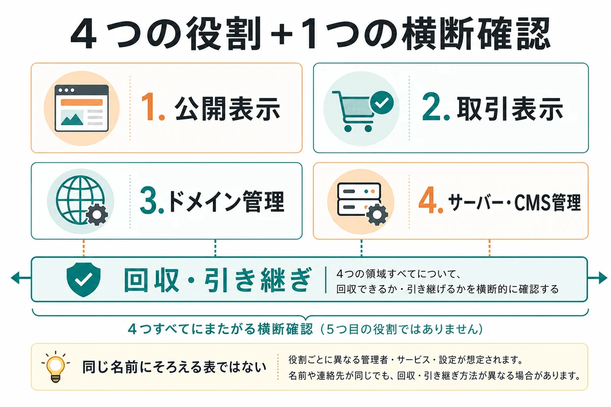 個人事業主のホームページで公開表示、取引表示、ドメイン、サーバーとCMSの四つの役割と、回収・引き継ぎの横断確認を分ける表