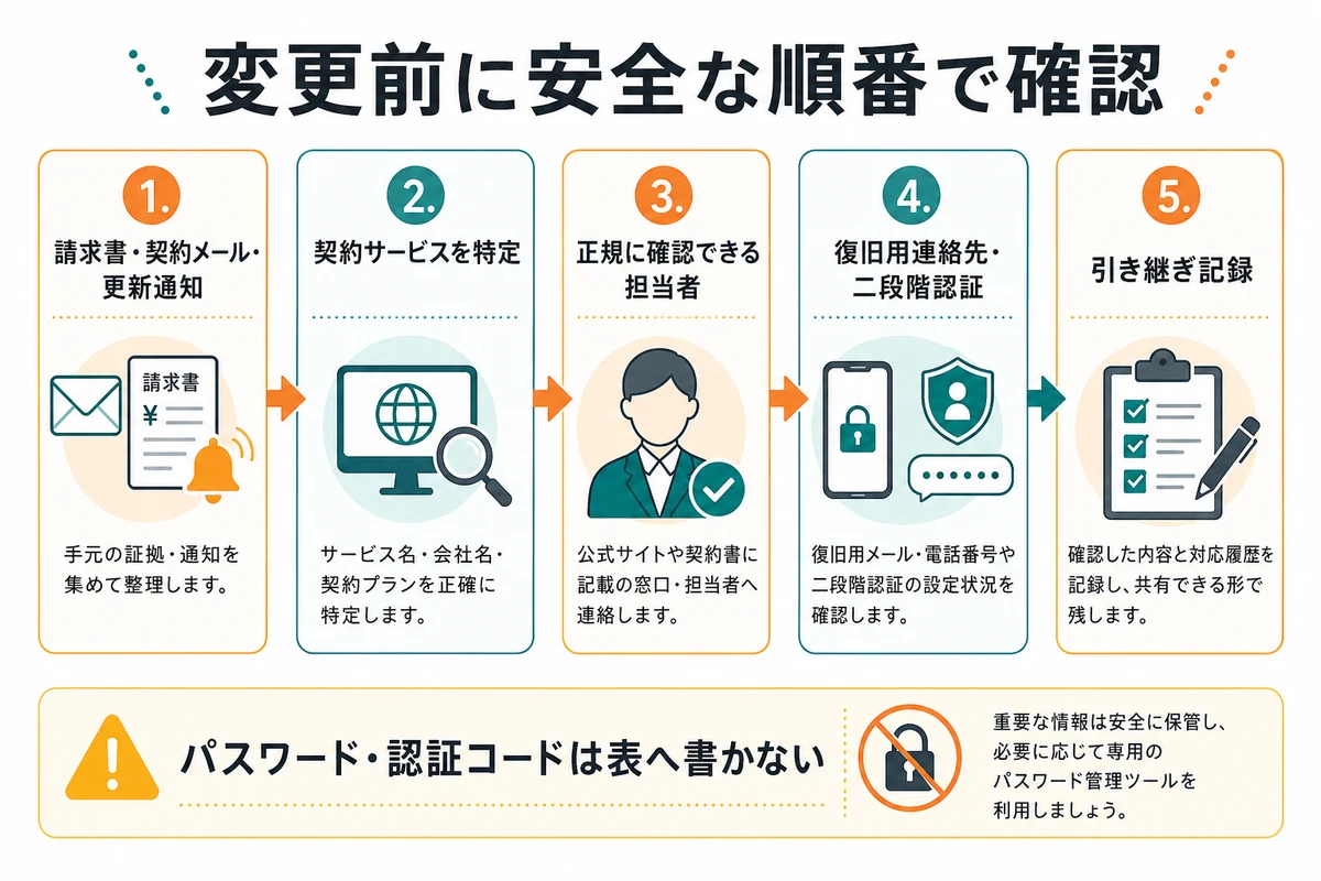 ホームページの契約元、更新通知、ログインと二段階認証、引き継ぎ資料を安全な順番で確認する流れ