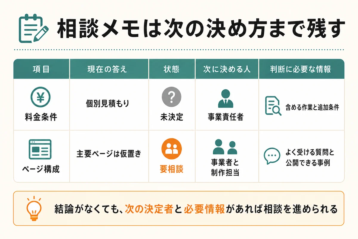 料金条件とページ構成について、現在の答え、状態、次に決める人、判断に必要な情報を記入したホームページ制作相談メモの例
