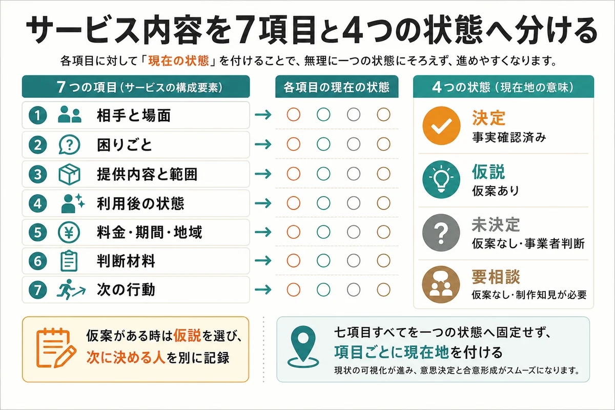 サービス内容を相手、困りごと、提供範囲、変化、条件、判断材料、次の行動の七項目へ分け、決定、仮説、未決定、要相談の状態を付ける相談メモの地図