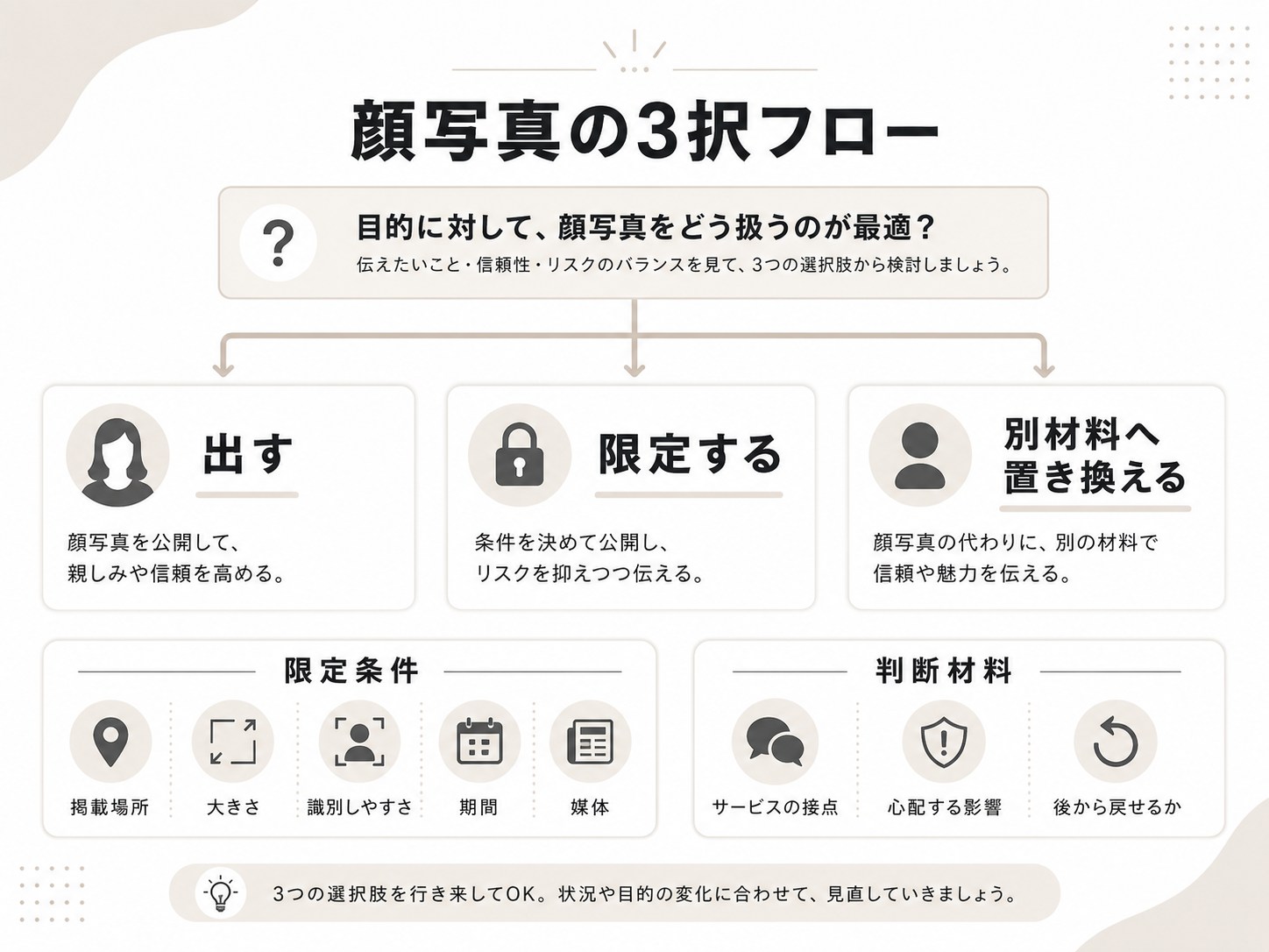 顔写真を出す、掲載範囲を限定する、七つの別の信頼材料へ置き換える三つの選択肢を、心配する影響とサービスの接点から選ぶ判断フロー