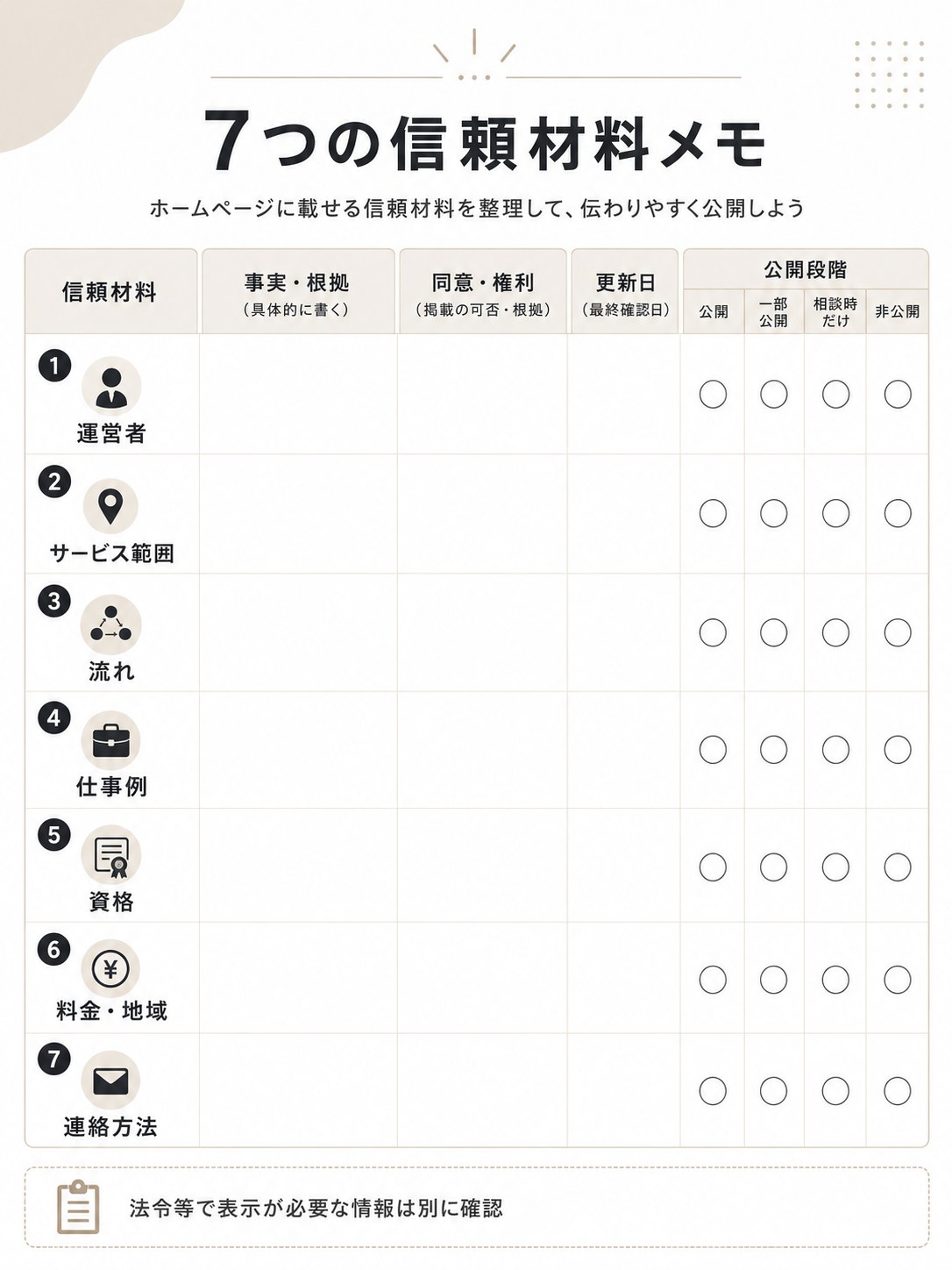 運営者情報、サービス範囲、流れ、仕事例、資格、料金と地域、連絡方法の七項目を公開、一部公開、相談時だけ、非公開に分けた公開判断メモの記入例