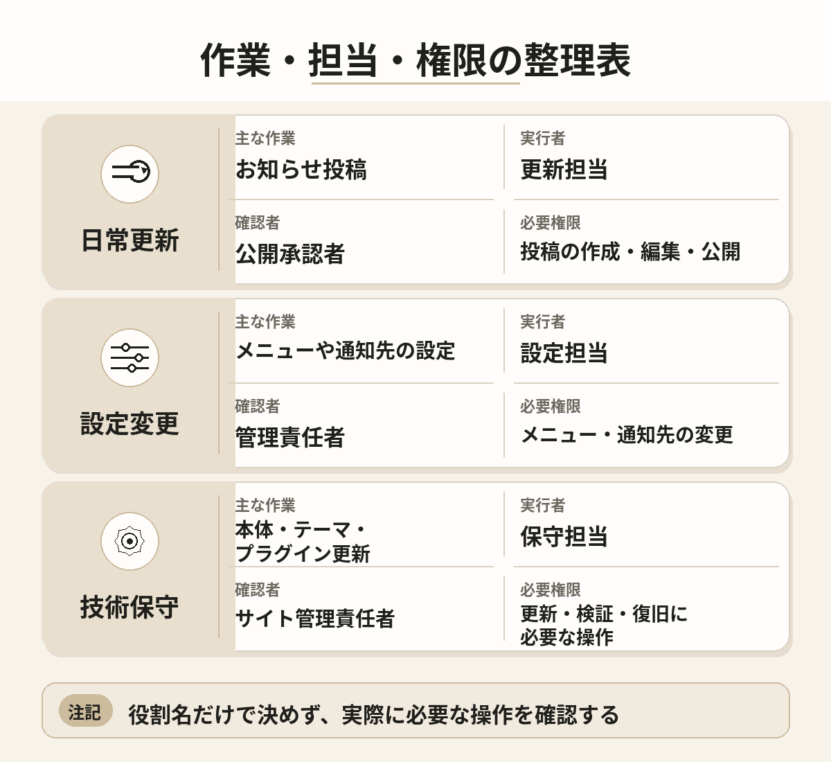 日常更新、設定変更、技術保守の三分類ごとに、主な作業、実行者、確認者、必要権限を対応させる整理表