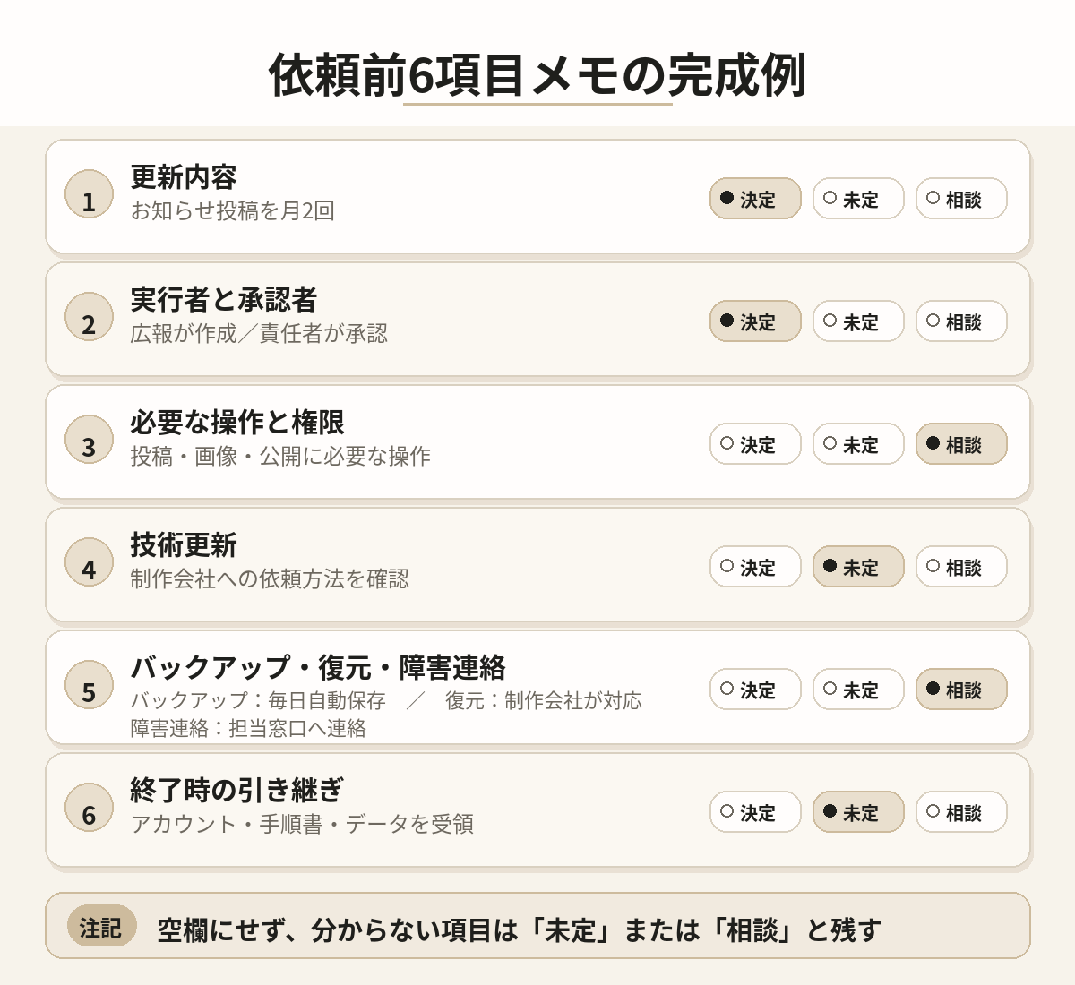 WordPress依頼前の六項目について、決定、未定、相談を選び、担当者と確認事項を記入した整理表の完成例