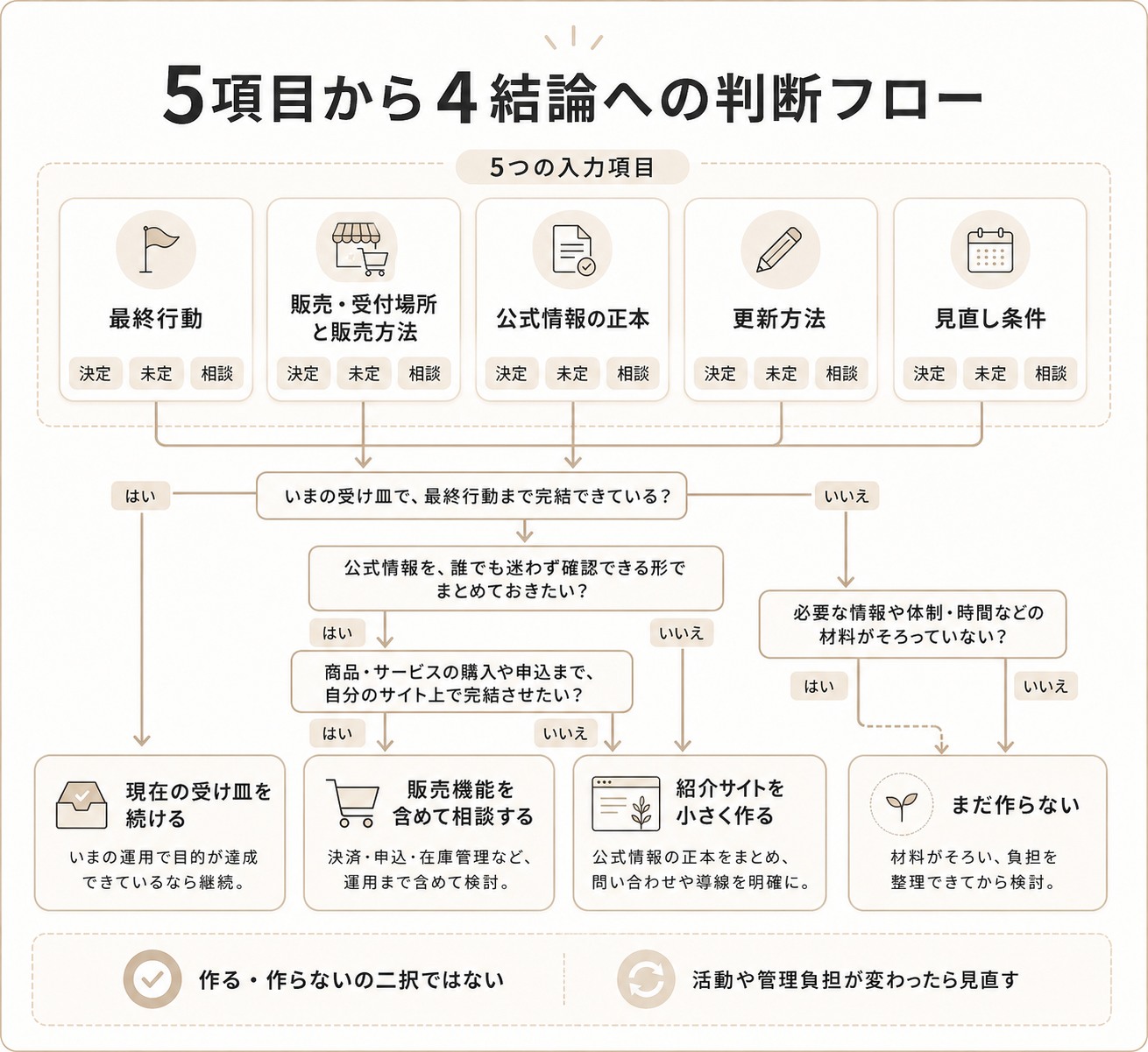 ハンドメイド作家が5項目を記入し、現在の受け皿を続ける、紹介サイトを小さく作る、販売機能を含めて相談する、まだ作らないの4結論へ進む判断フロー