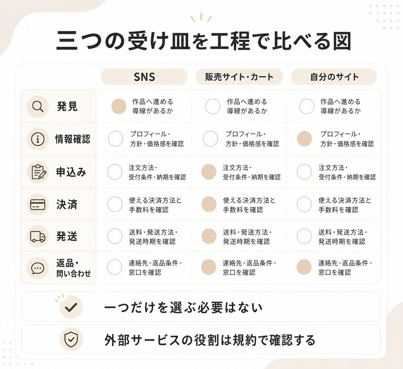 発見、情報確認、申込み、決済、発送、返品・問い合わせの各工程で、SNS、販売サイト・カート、自分のサイトの主な役割と確認点を比べる図