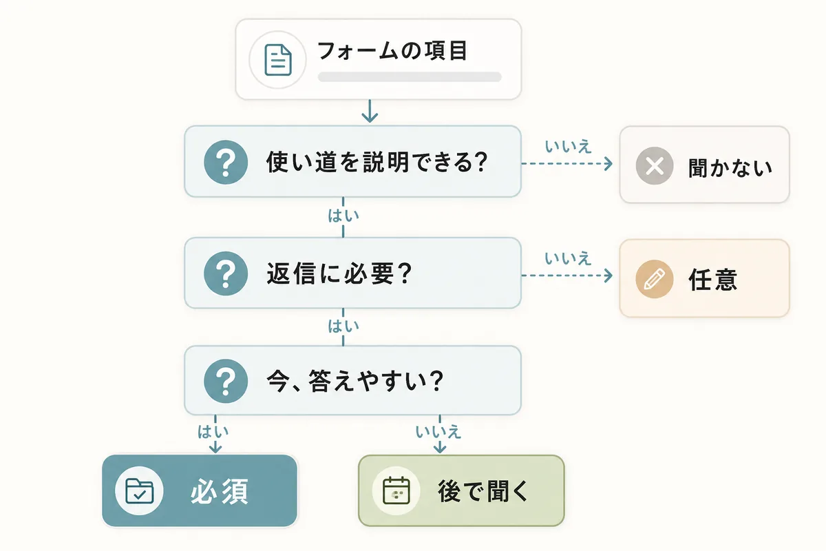 問い合わせフォームの項目を、使い道、返信に必要か、今答えやすいかで分類する判断フロー