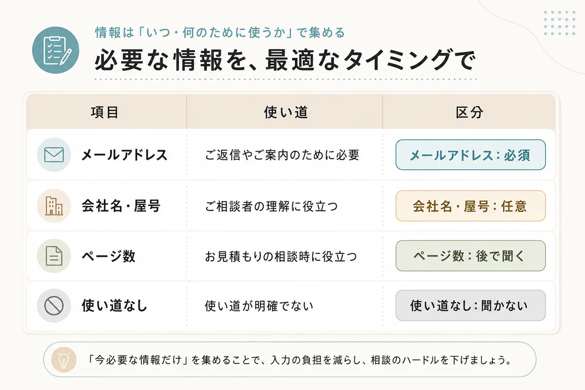 問い合わせフォームの項目を必須、任意、後で聞く、聞かないに分ける小規模事業者向け整理表