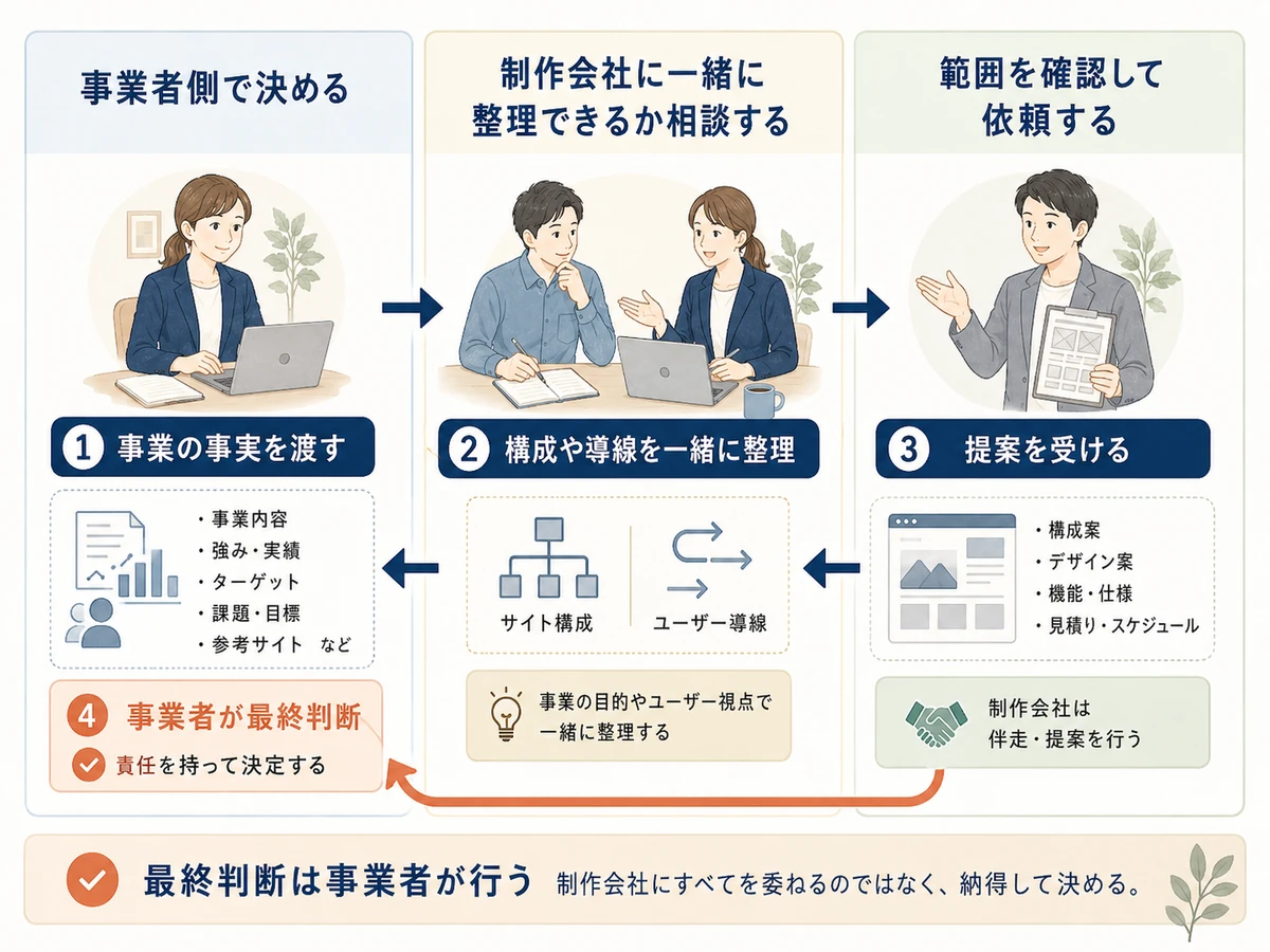 事業者が事実を渡し、制作会社と構成や導線を整理し、提案を受けて事業者が最終判断する流れを示す図