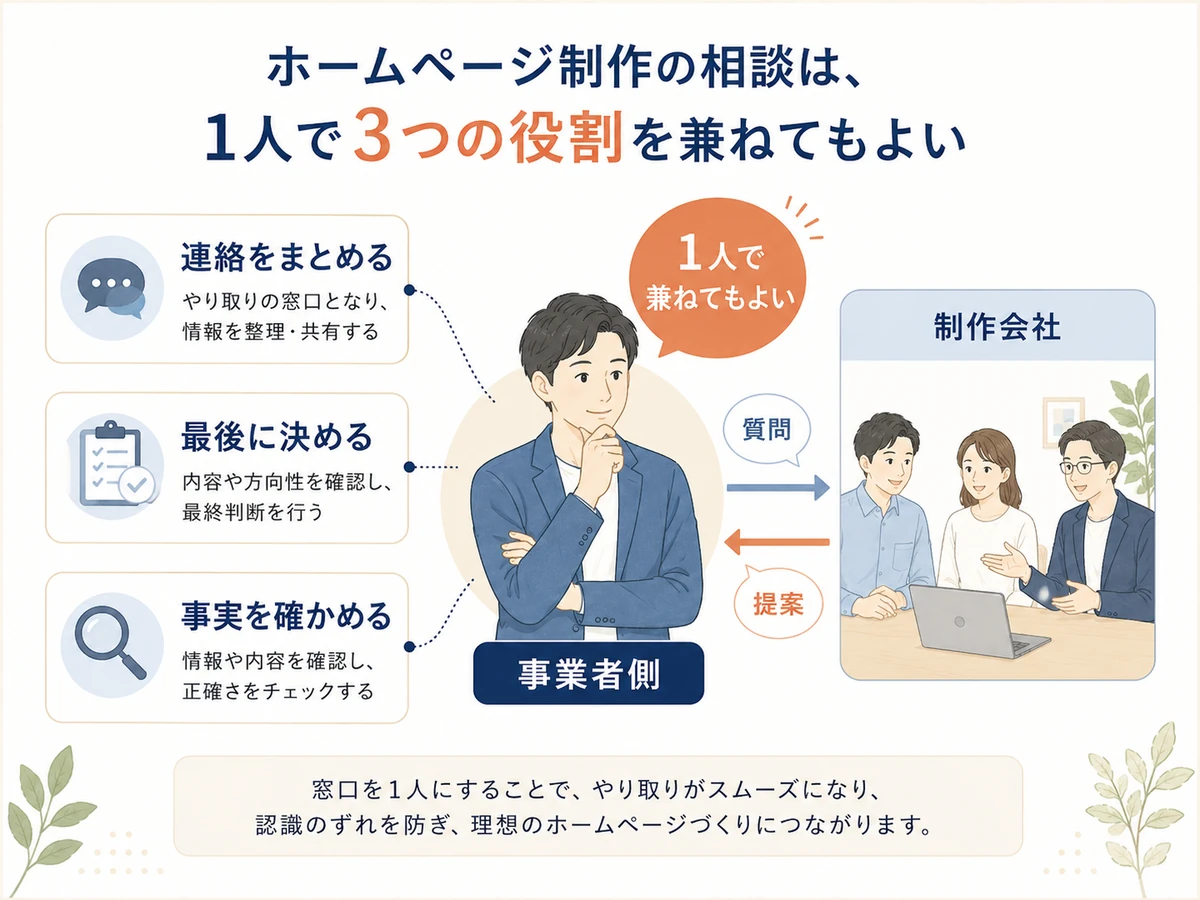 事業者側に残す連絡の取りまとめ、最終判断、事実確認の3つの役割は一人で兼ねてもよいことを示す図