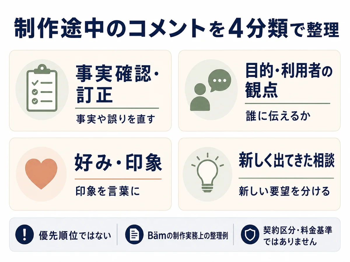 制作途中のコメントを事実確認・訂正、目的・利用者の観点、好み・印象、新しく出てきた相談の4種類へ並列に分ける図