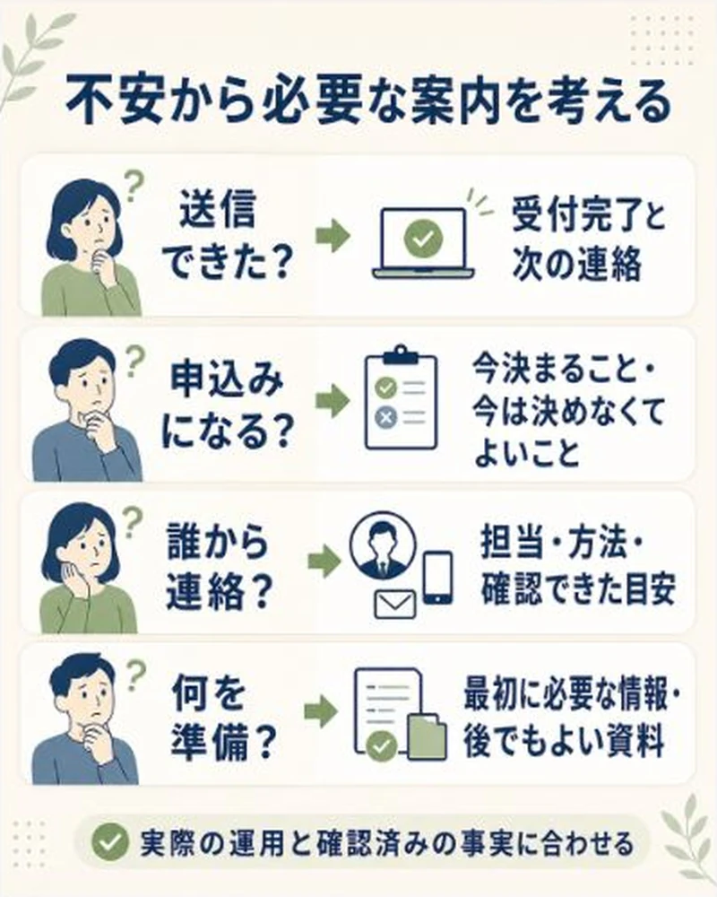 問い合わせ後に感じやすい不安と必要な案内の対応関係を縦に並べたカード図