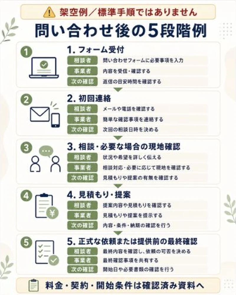 架空の訪問型サービスについて相談者、事業者、決まること、次の確認を縦に並べた5段階の例