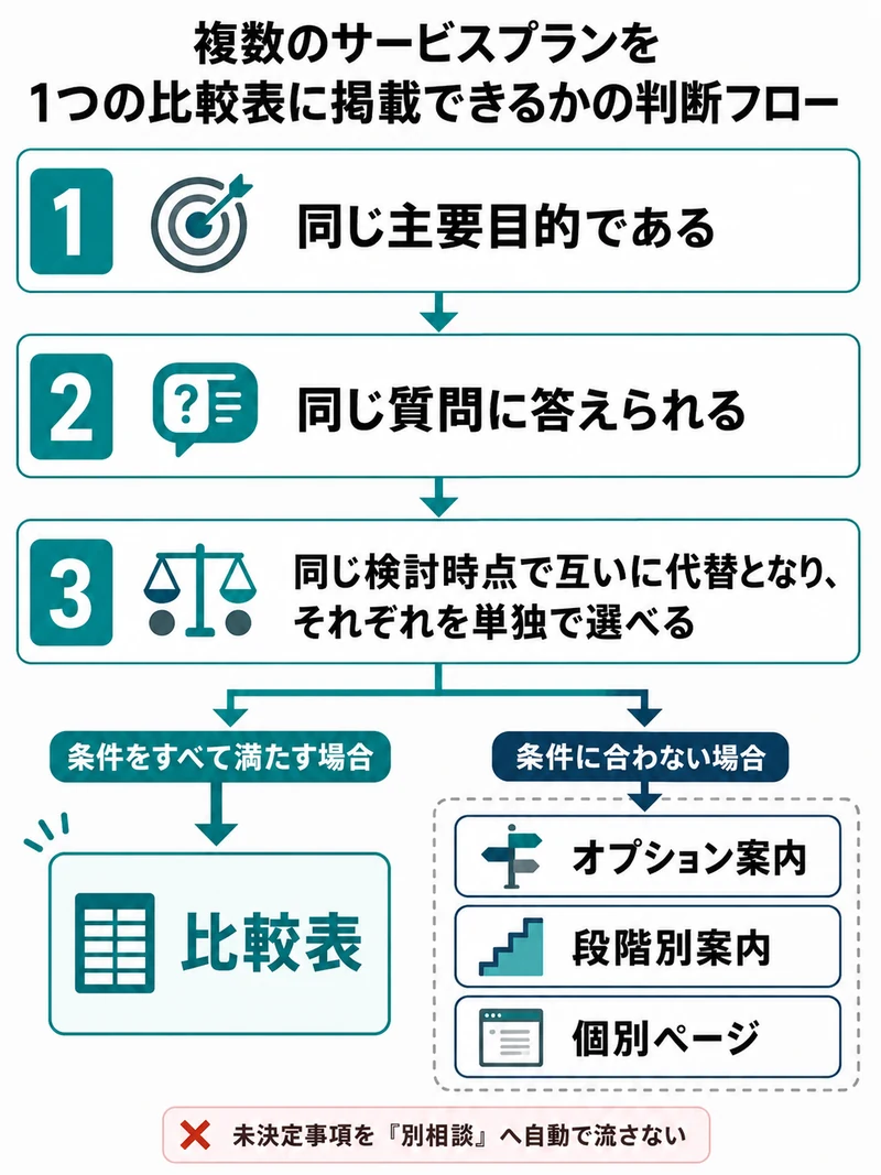 同じ主要目的、同じ質問、同じ検討時点で単独選択できるかを確かめ、比較表、オプション案内、段階別案内、個別ページへ分ける判断図