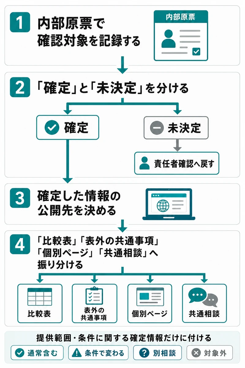 内部原票で確定と未決定を分け、確定した情報を比較表、表外の共通事項、個別ページ、共通相談へ振り分ける流れ