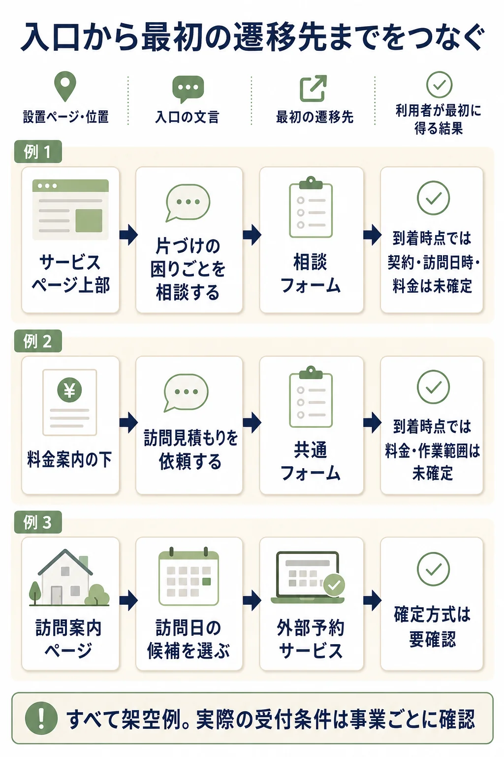 架空の訪問型サービスについて、サービスページの相談入口、料金ページの見積もり入口、訪問案内ページの予約入口を、それぞれの最初の遷移先と未確定事項へつないだ図