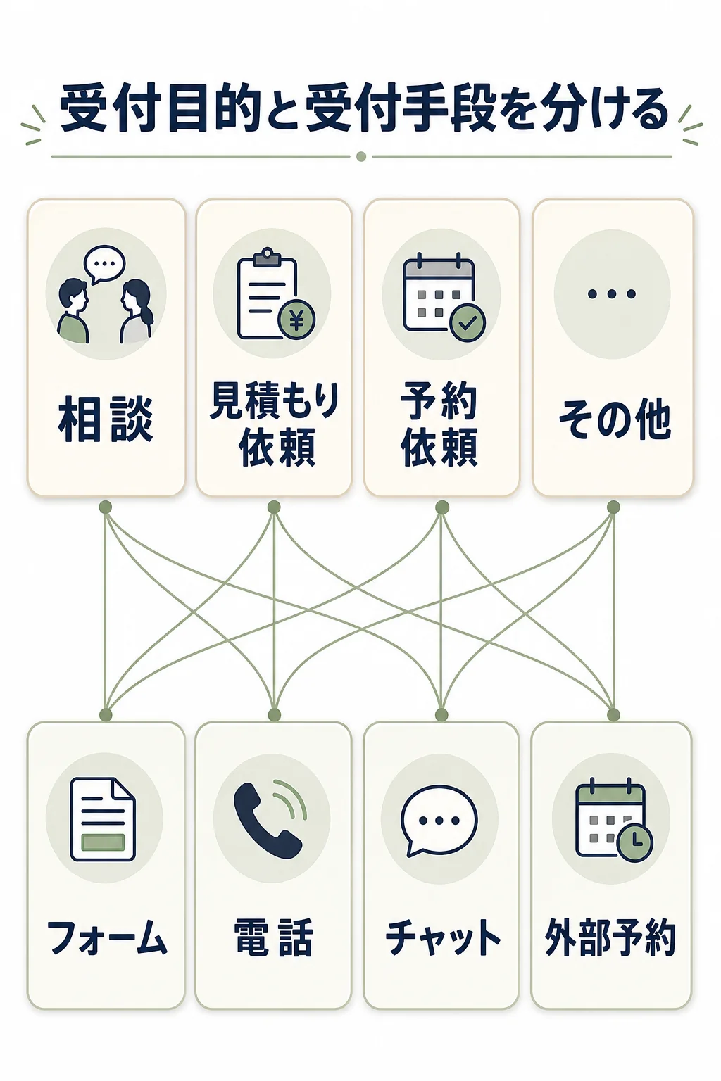 相談、見積もり依頼、予約依頼、その他の受付目的と、フォーム、電話、チャット、外部予約の受付手段をカードと線で分けて示す図