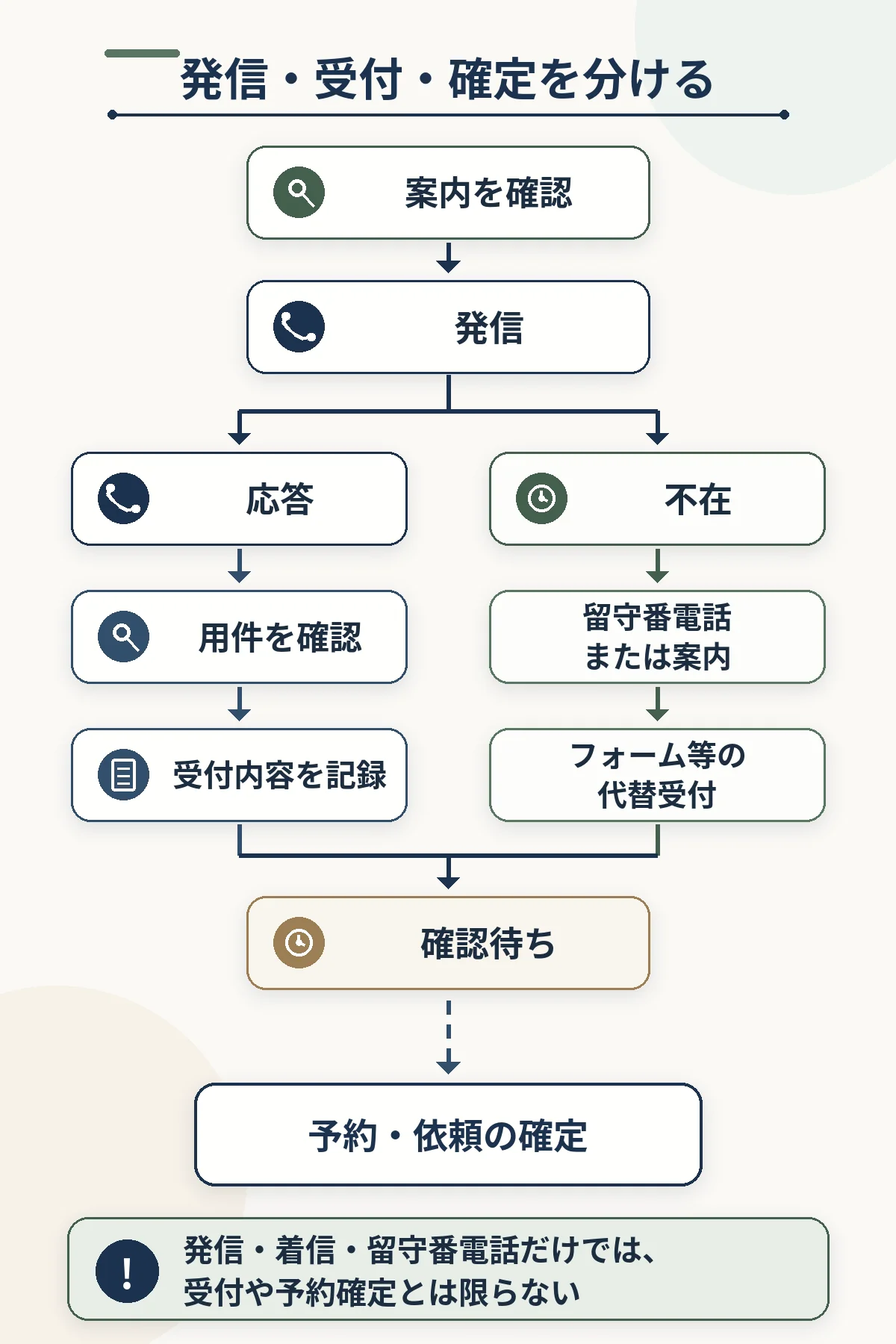 電話をかける前の案内から、発信、応答または不在、内容確認、折り返し、代替受付へ進み、受付と予約確定を別に扱う状態図