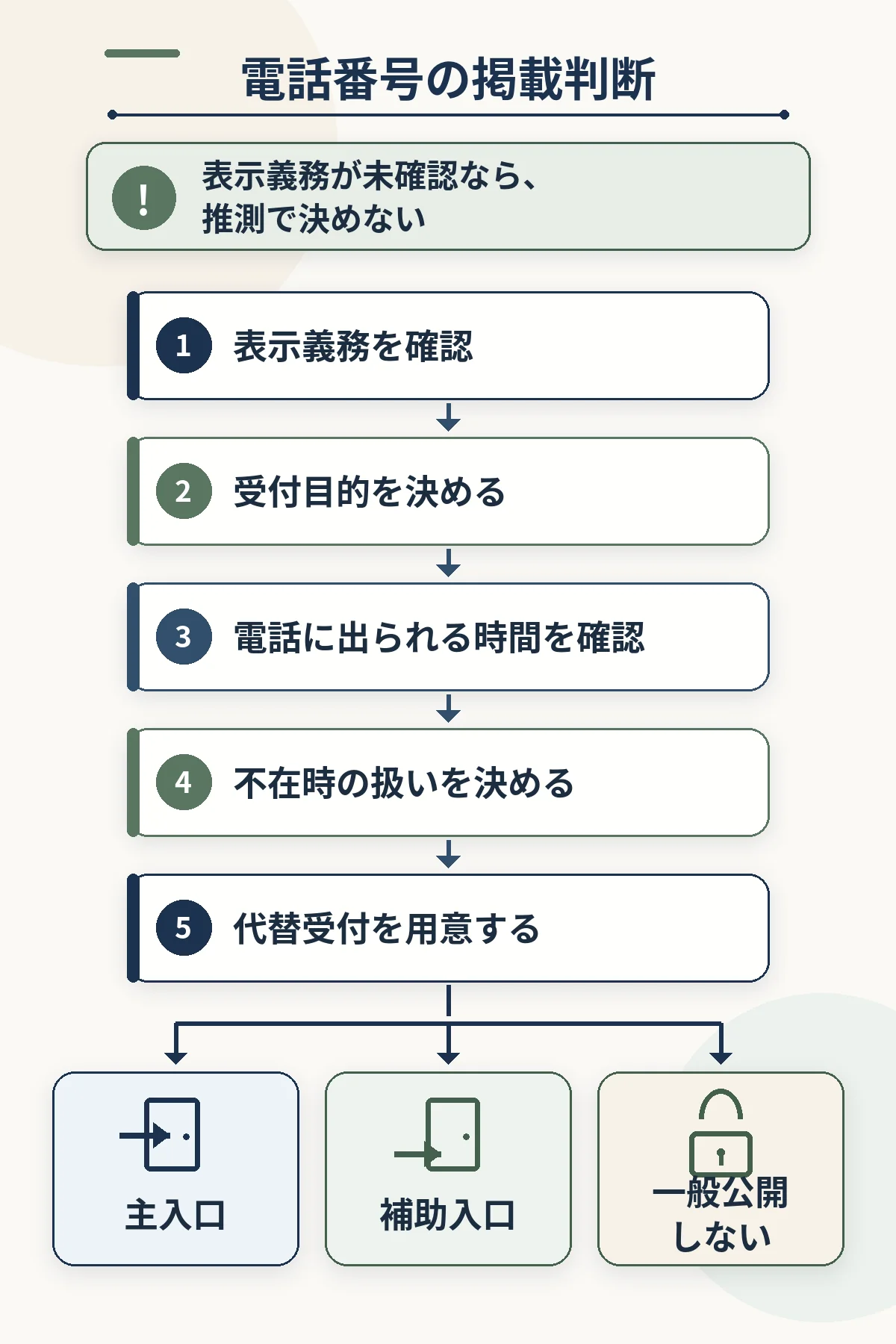 表示義務を確認した後、受付目的、電話対応可能時間、不在時の扱い、代替受付を順に確認し、主入口、補助入口、非掲載へ分ける判断フロー