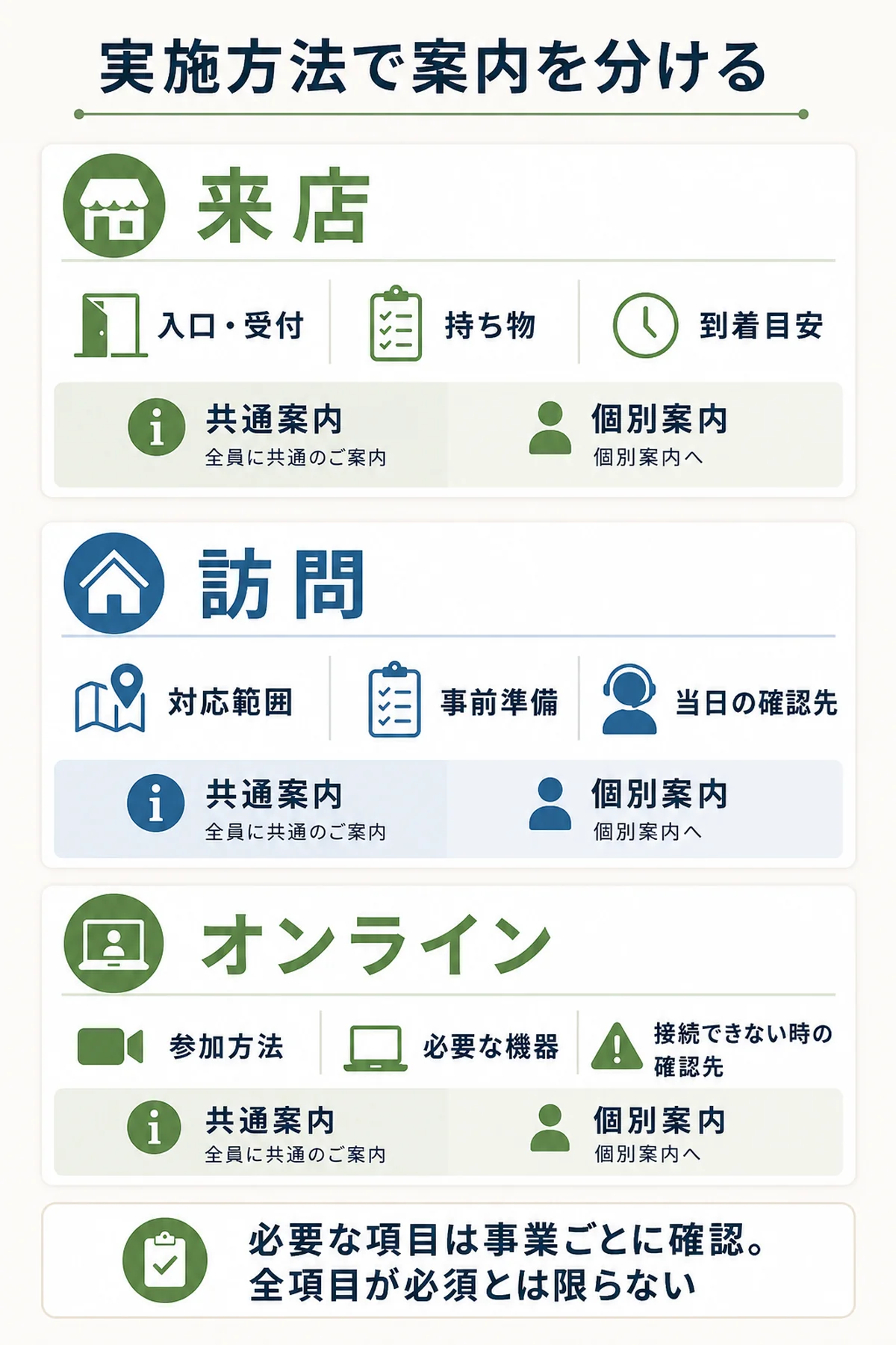 来店では入口と受付、訪問では対応地域と個別訪問先、オンラインでは参加方法と個別URLを分けて確認する比較図
