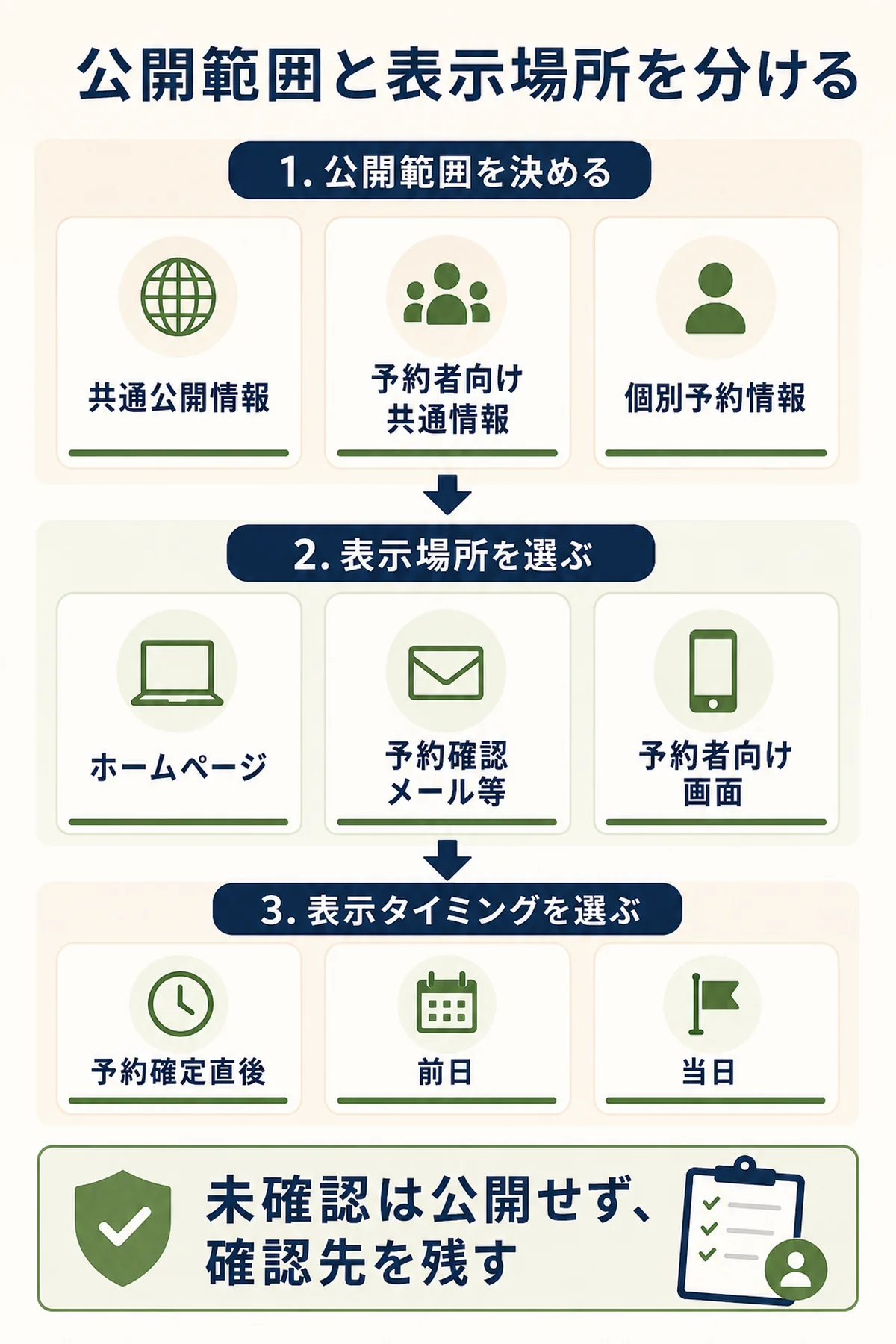 予約後案内を共通公開情報、予約者向け共通情報、個別予約情報へ分け、ホームページ、予約確認メール、予約者向け画面へ配置する整理図