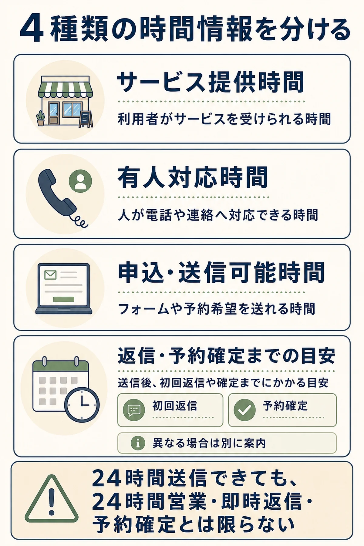 サービス提供時間、有人対応時間、申込・送信可能時間、返信・予約確定までの目安を分ける説明図