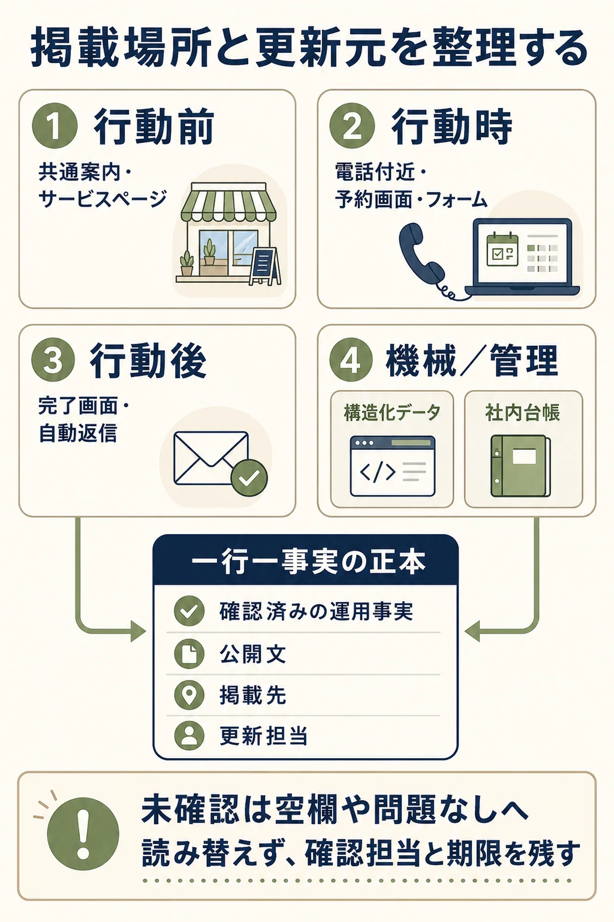 行動前、行動時、行動後、機械・管理の掲載場所と、一行一事実の正本を結び付ける説明図