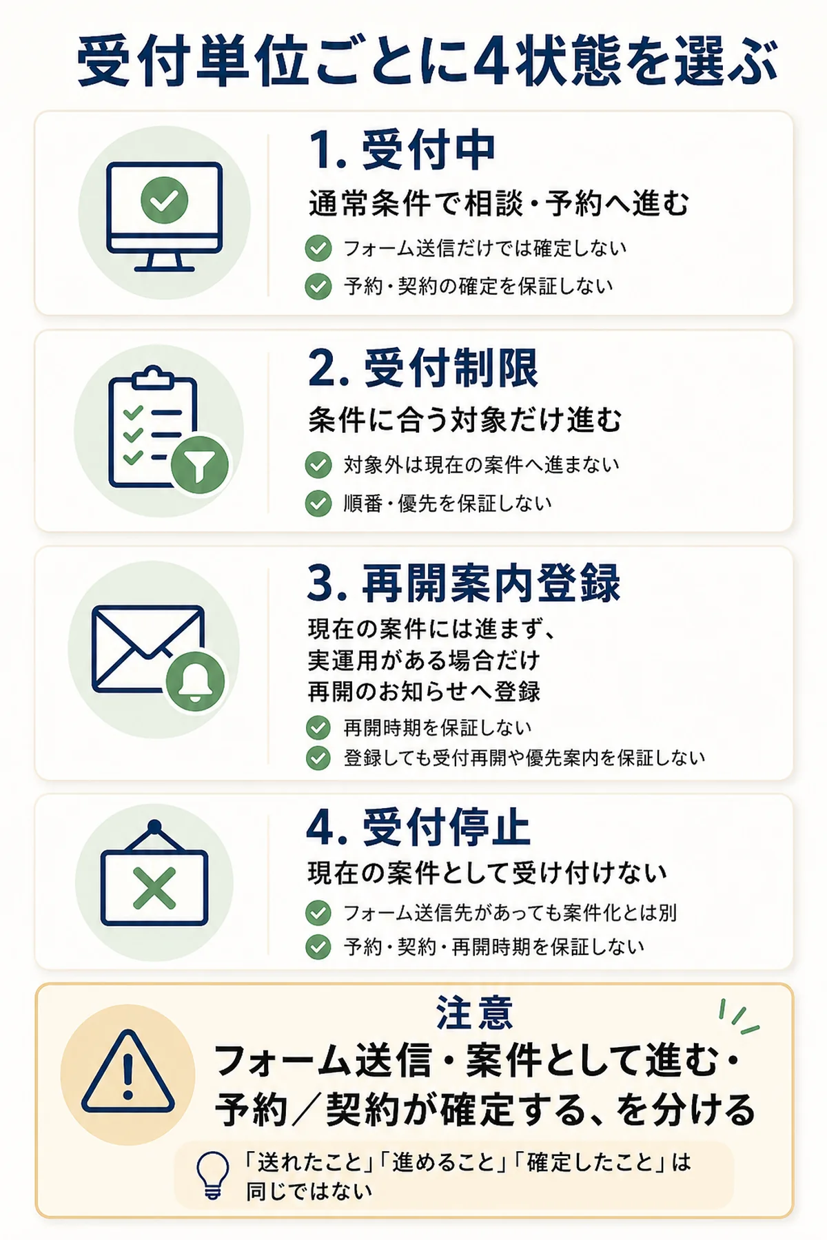 受付中、受付制限、再開案内登録、受付停止の4状態と、送信・案件進行・予約確定の違いを示す説明図